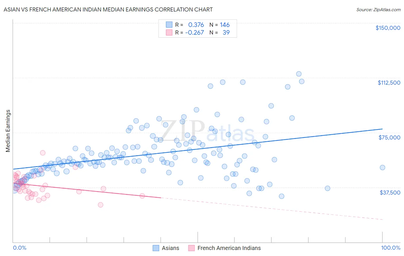 Asian vs French American Indian Median Earnings