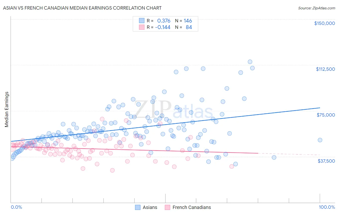 Asian vs French Canadian Median Earnings