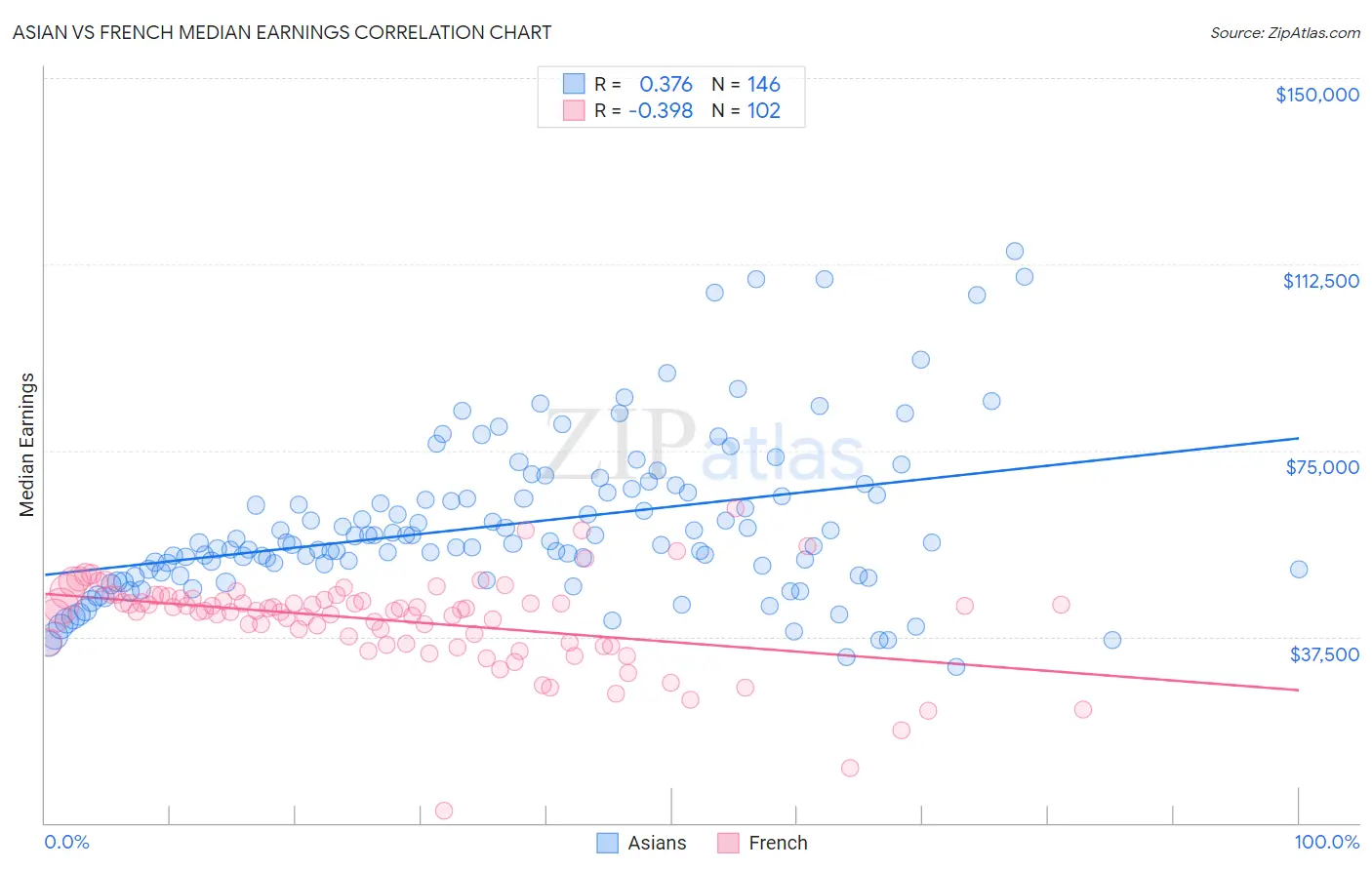 Asian vs French Median Earnings