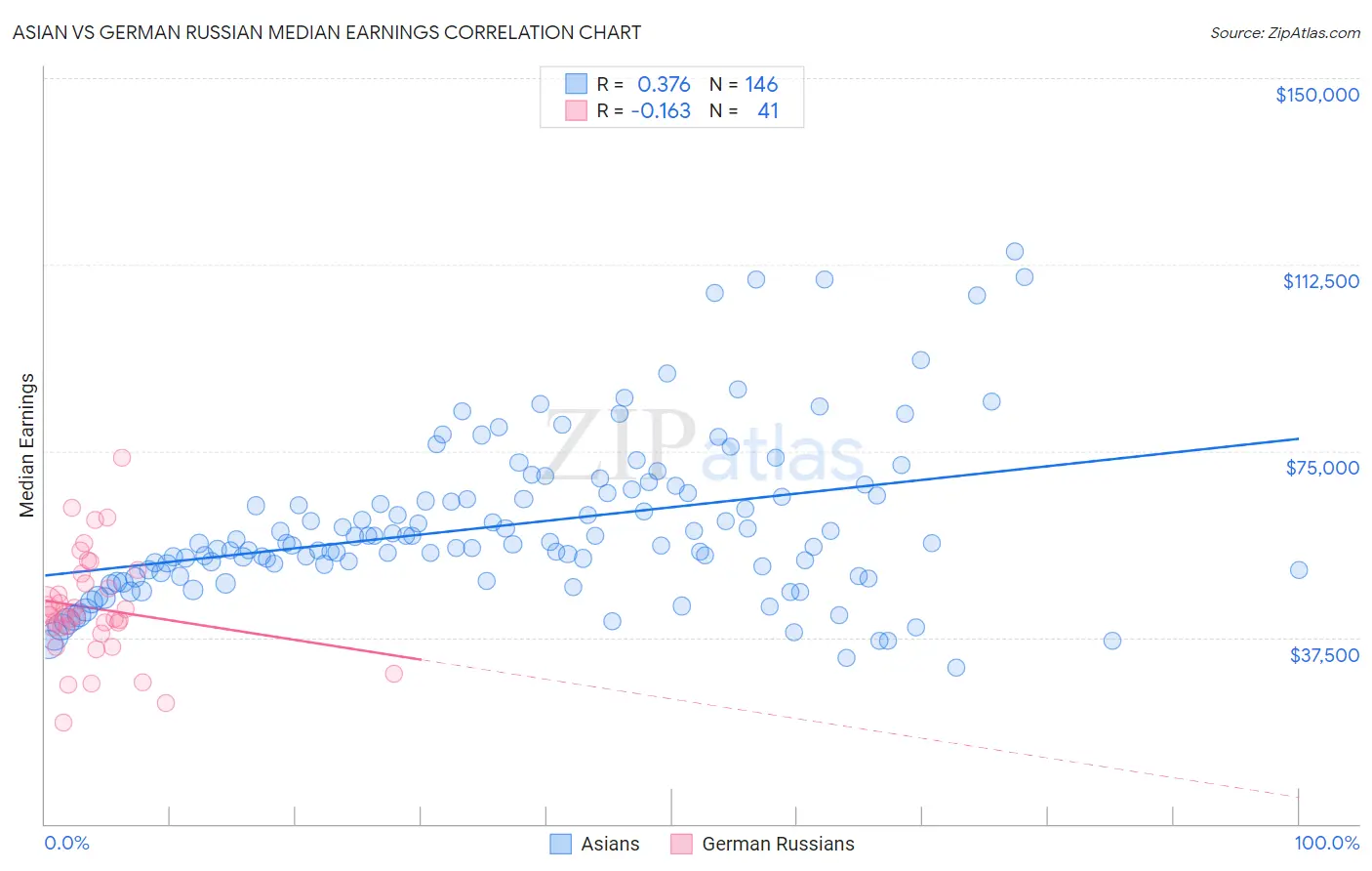 Asian vs German Russian Median Earnings