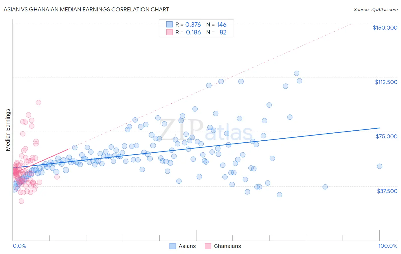 Asian vs Ghanaian Median Earnings