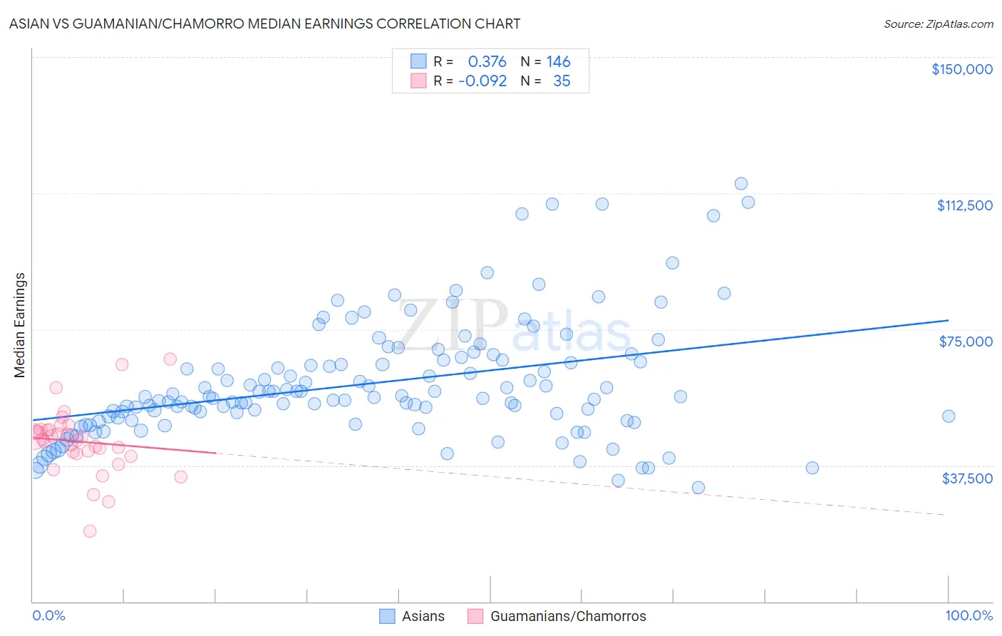 Asian vs Guamanian/Chamorro Median Earnings