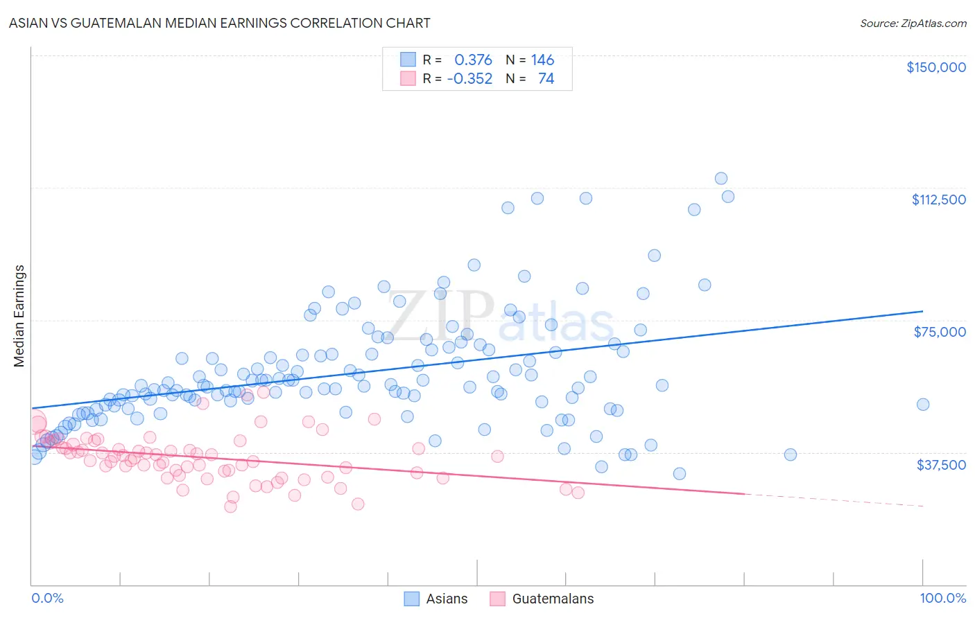 Asian vs Guatemalan Median Earnings