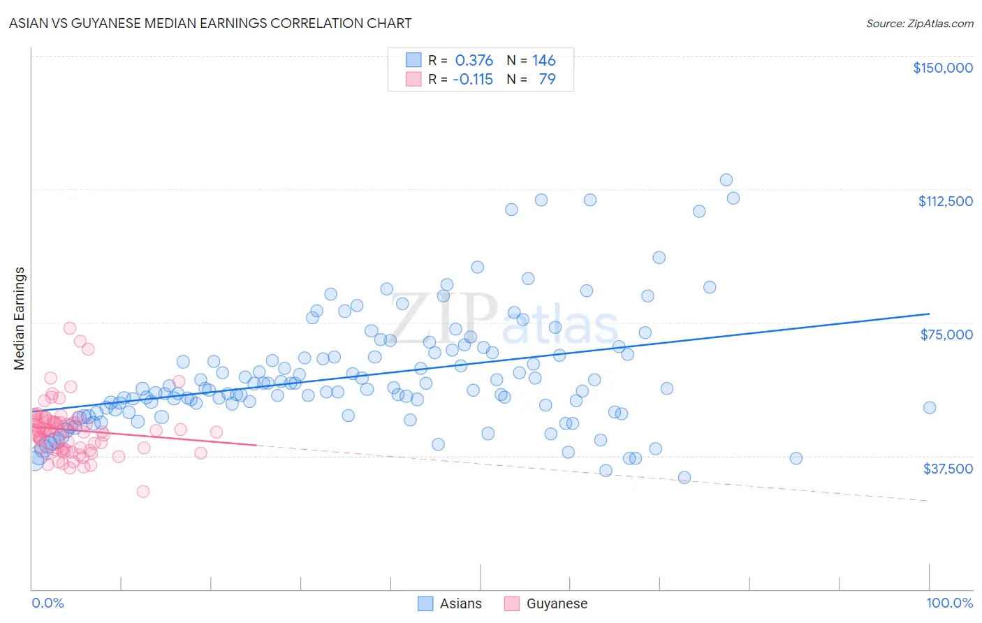 Asian vs Guyanese Median Earnings