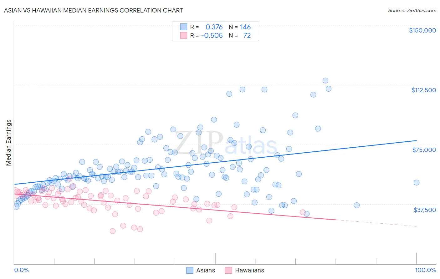 Asian vs Hawaiian Median Earnings