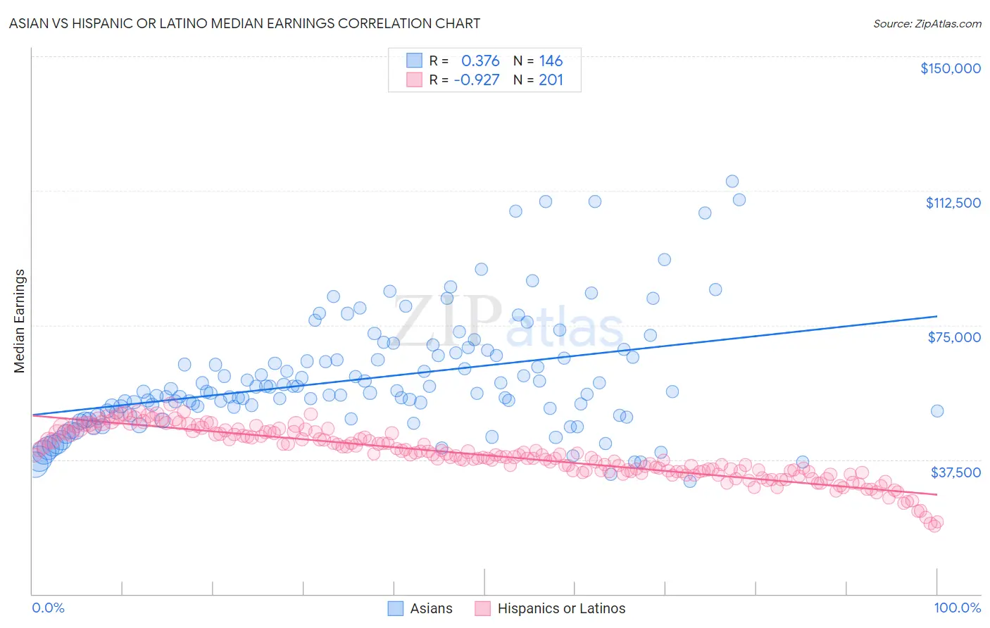 Asian vs Hispanic or Latino Median Earnings