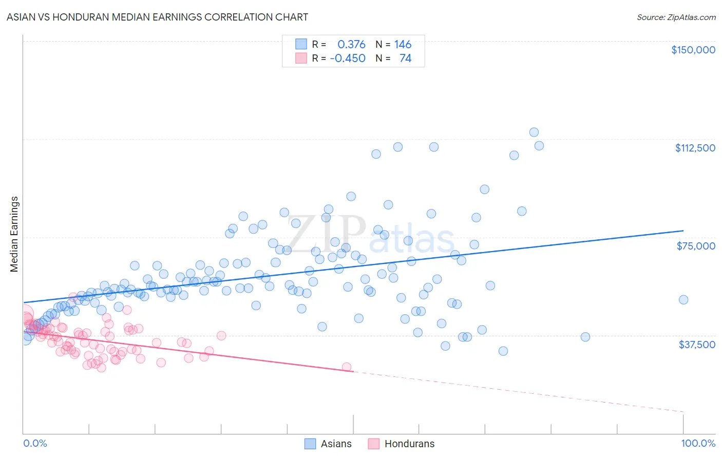 Asian vs Honduran Median Earnings