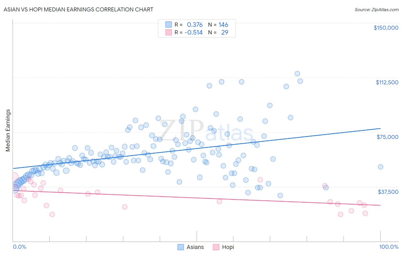 Asian vs Hopi Median Earnings