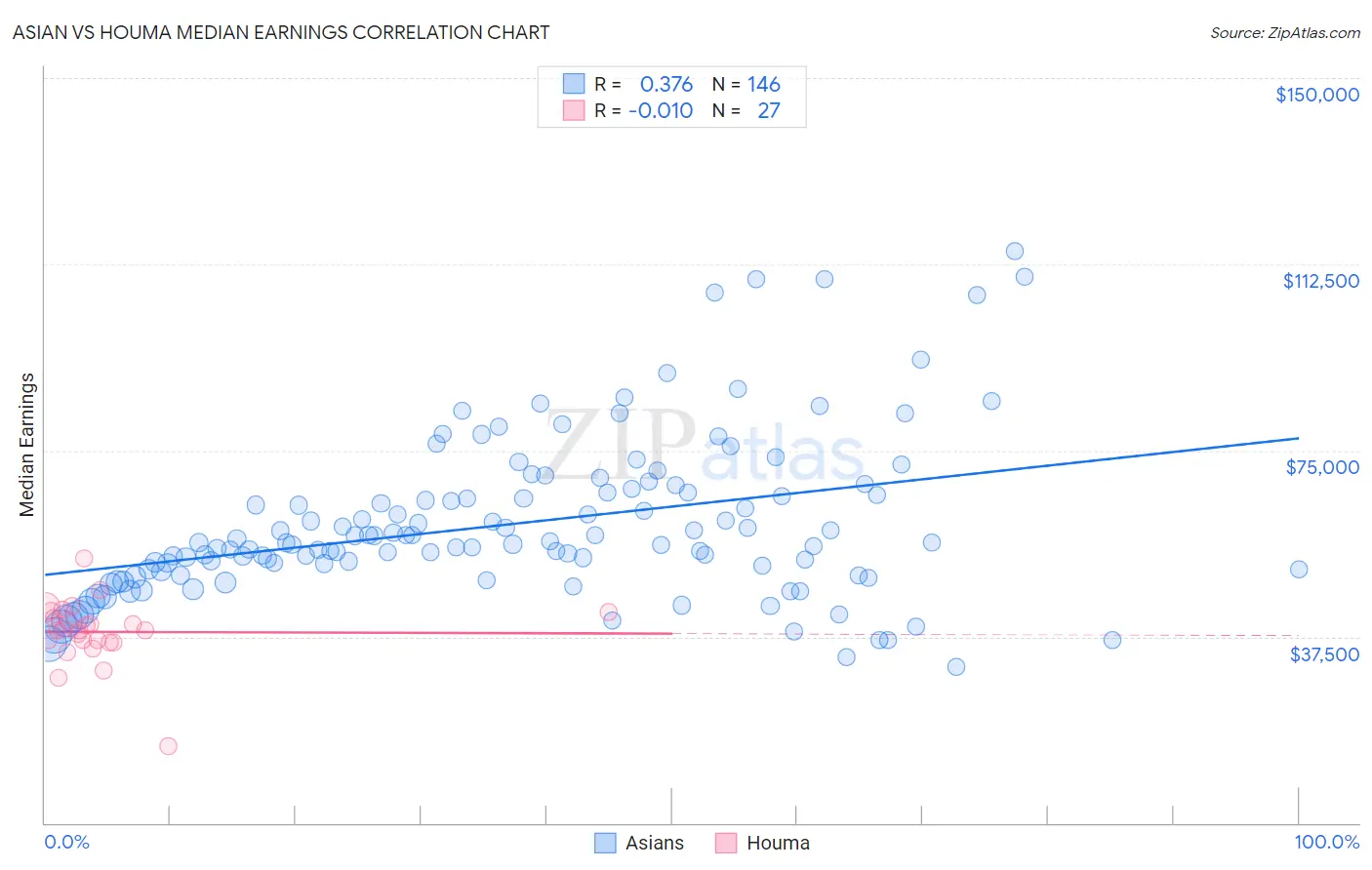 Asian vs Houma Median Earnings