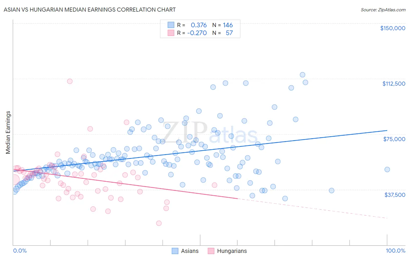 Asian vs Hungarian Median Earnings