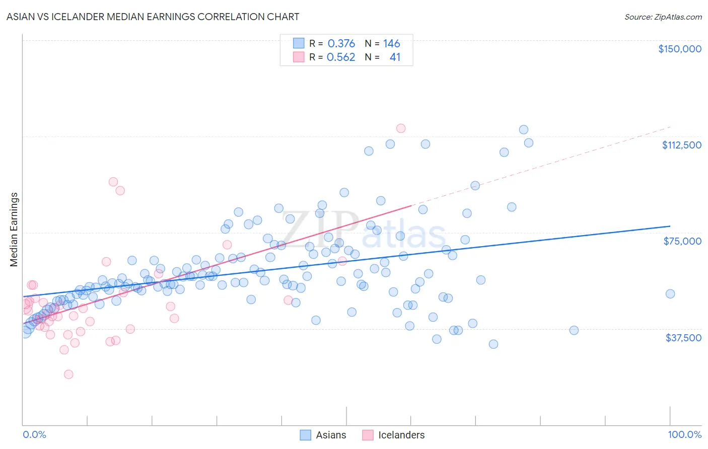 Asian vs Icelander Median Earnings