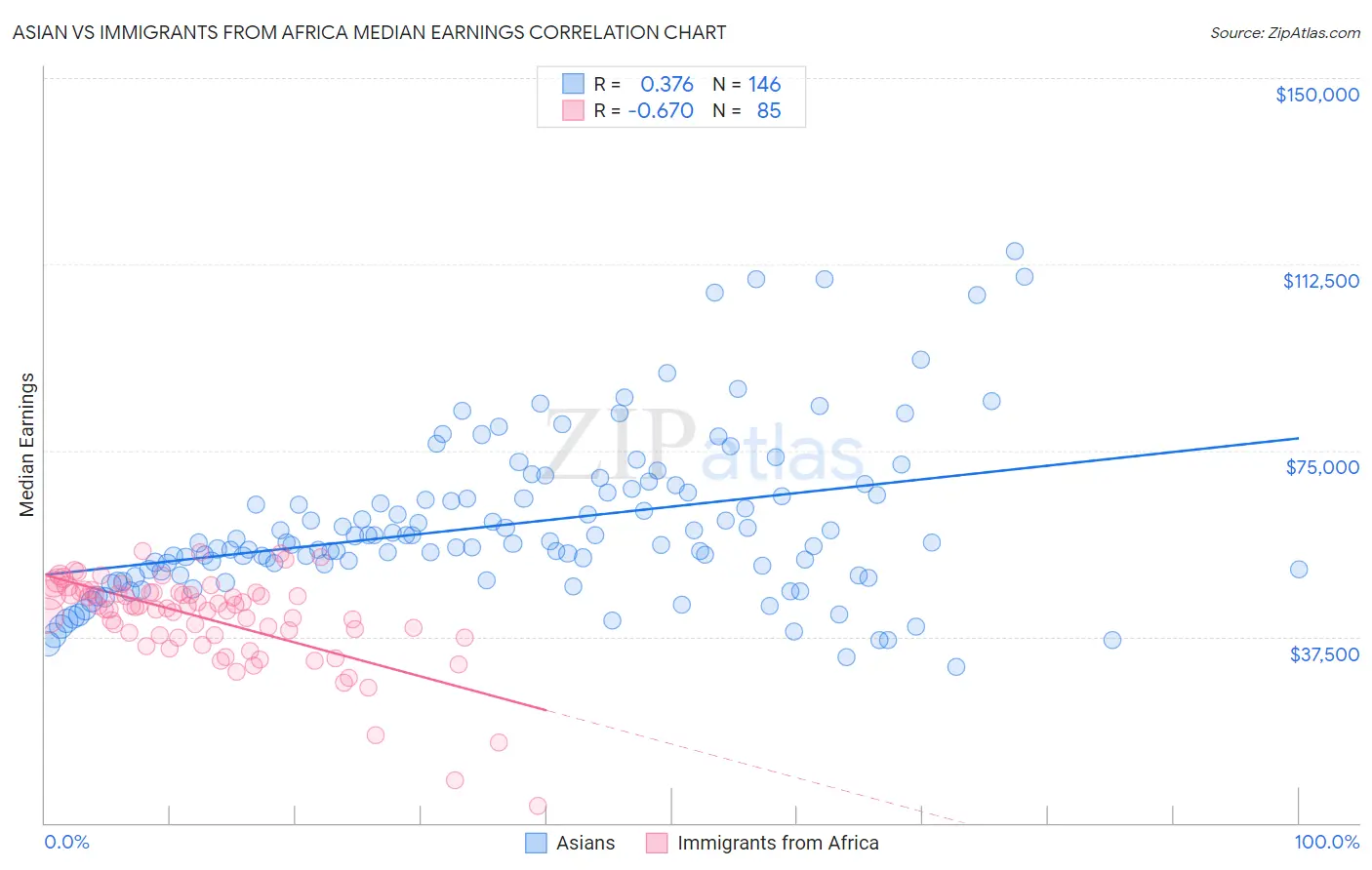 Asian vs Immigrants from Africa Median Earnings