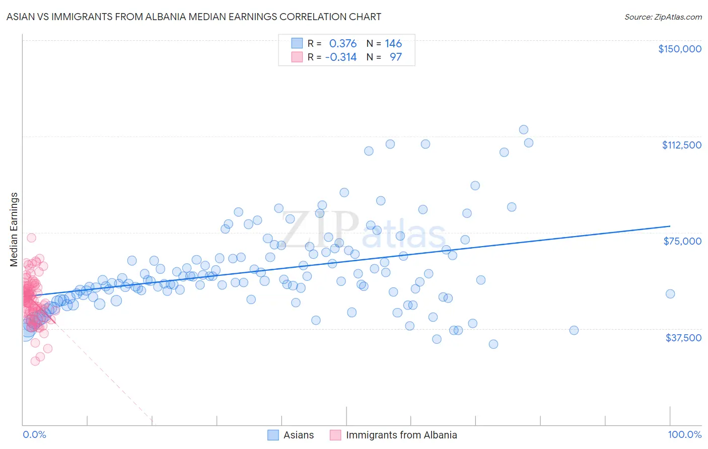 Asian vs Immigrants from Albania Median Earnings