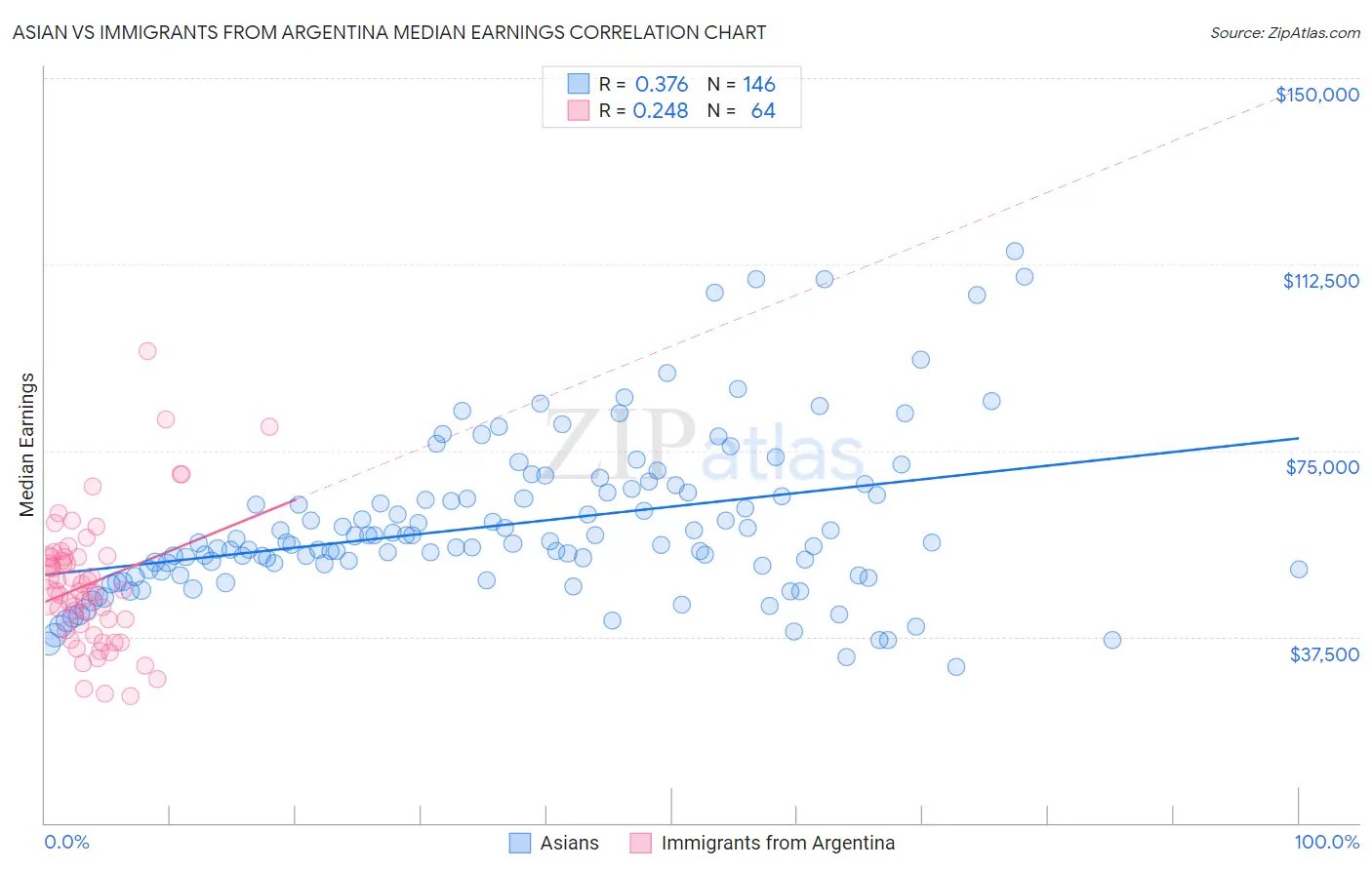 Asian vs Immigrants from Argentina Median Earnings