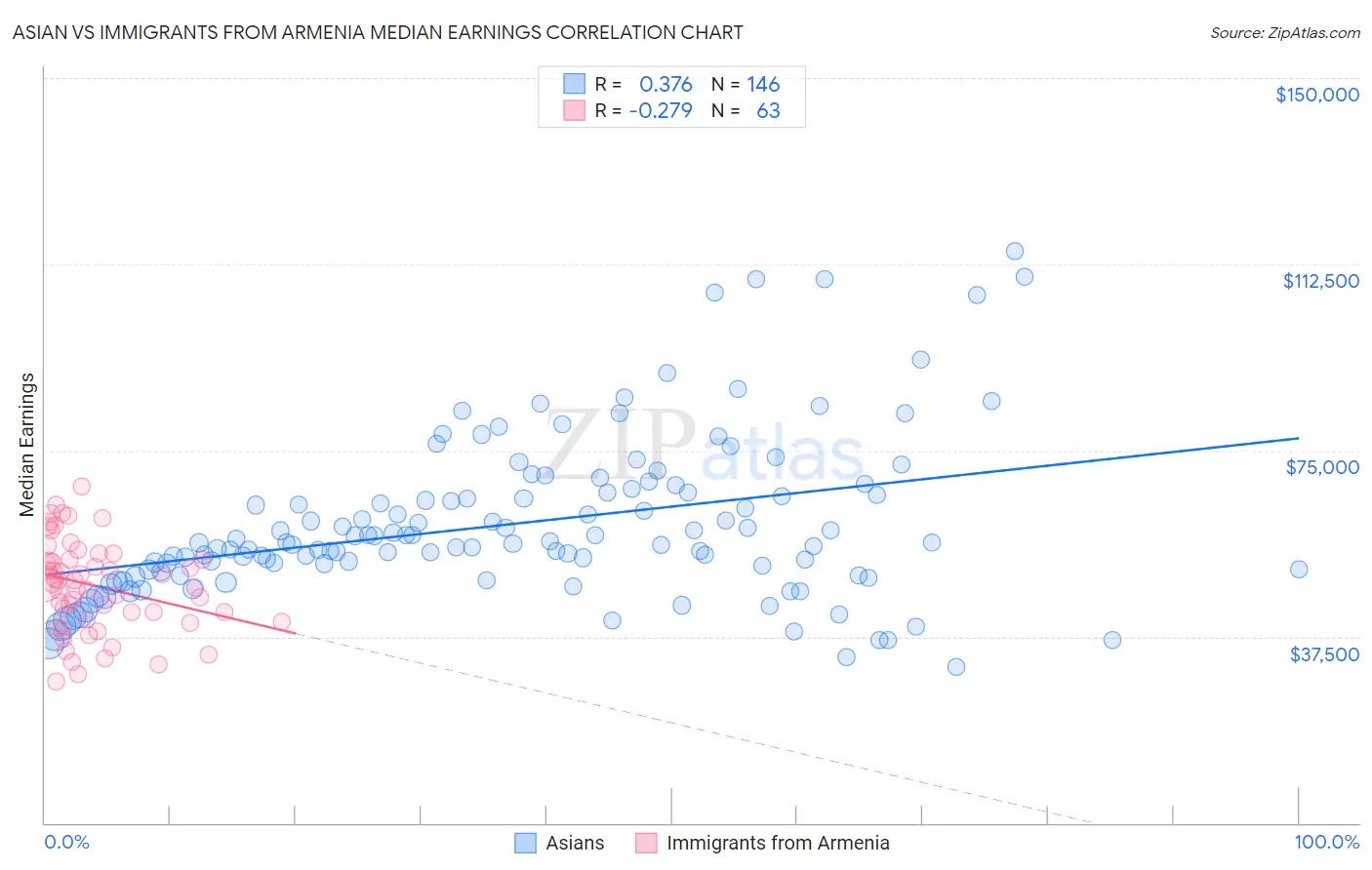 Asian vs Immigrants from Armenia Median Earnings