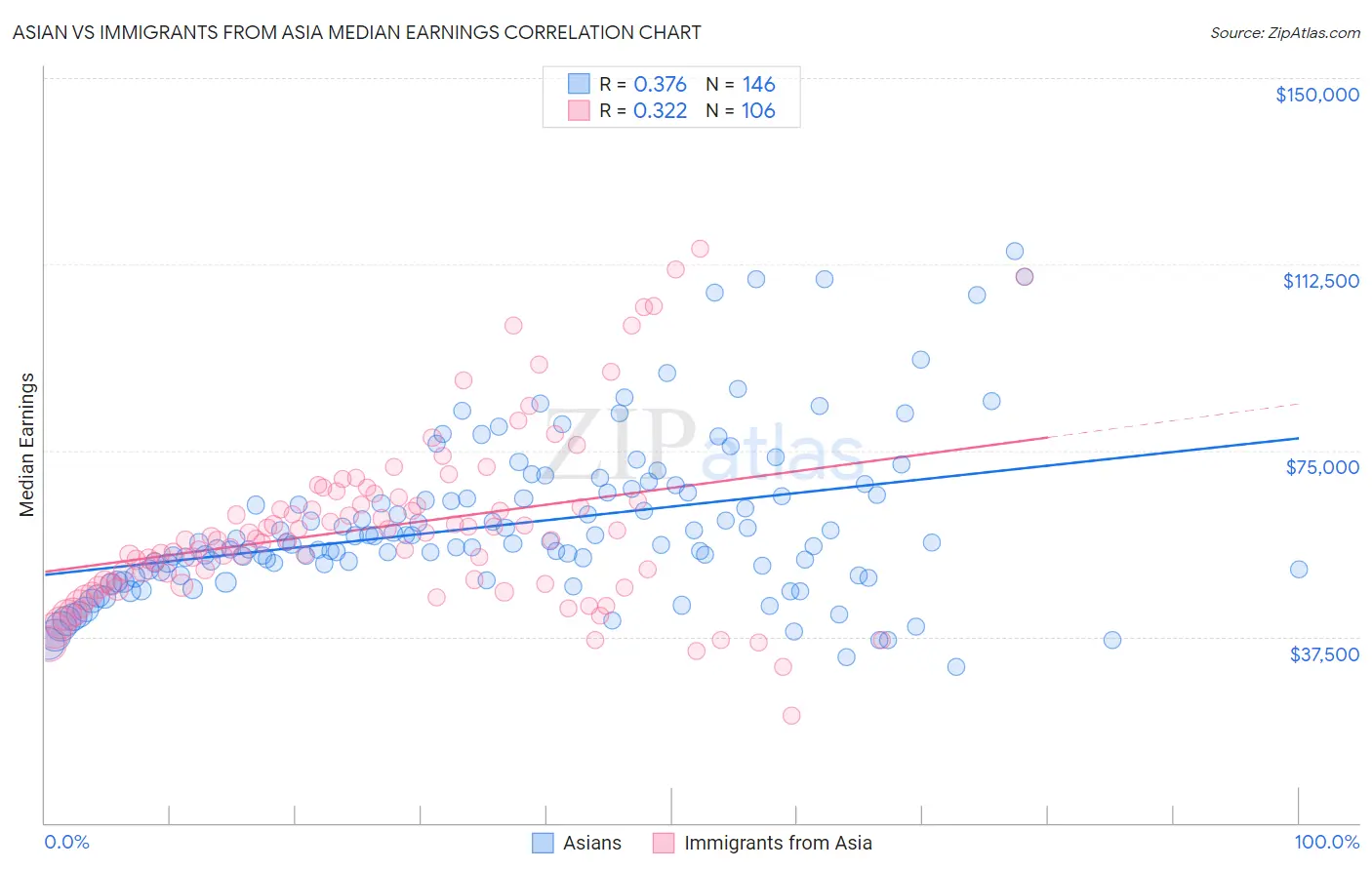 Asian vs Immigrants from Asia Median Earnings