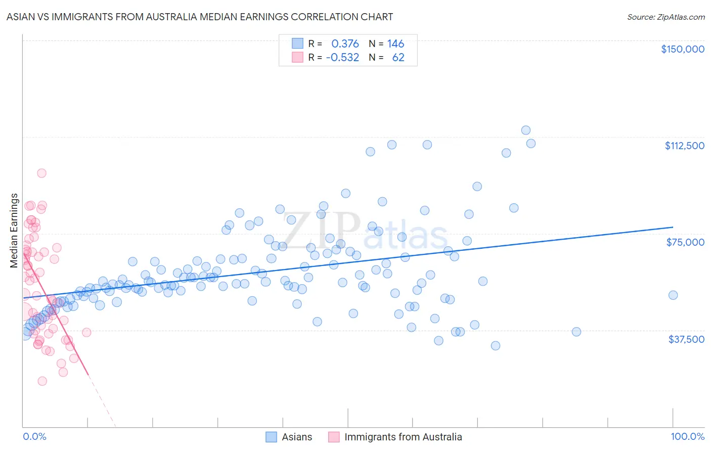 Asian vs Immigrants from Australia Median Earnings