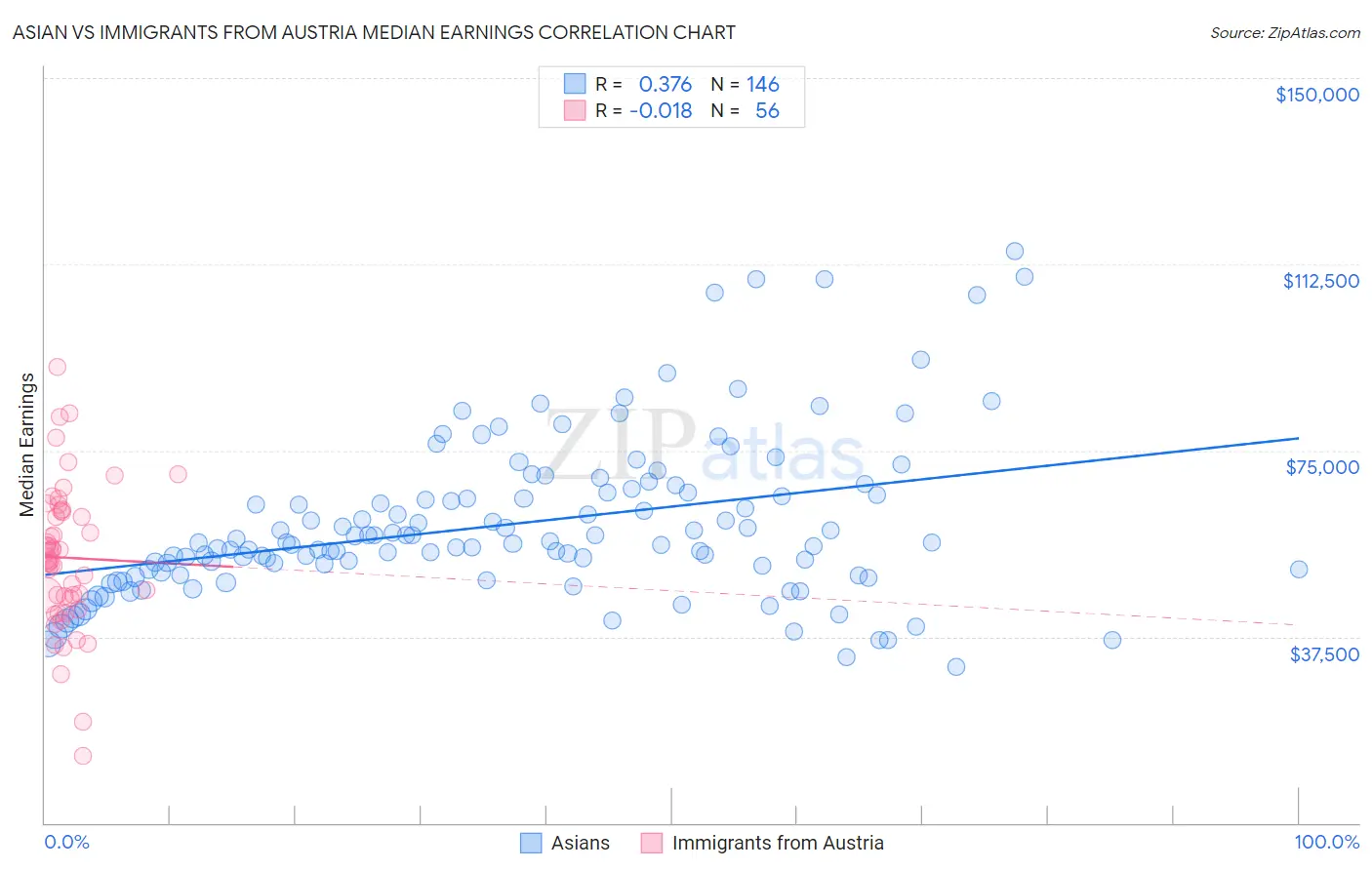 Asian vs Immigrants from Austria Median Earnings