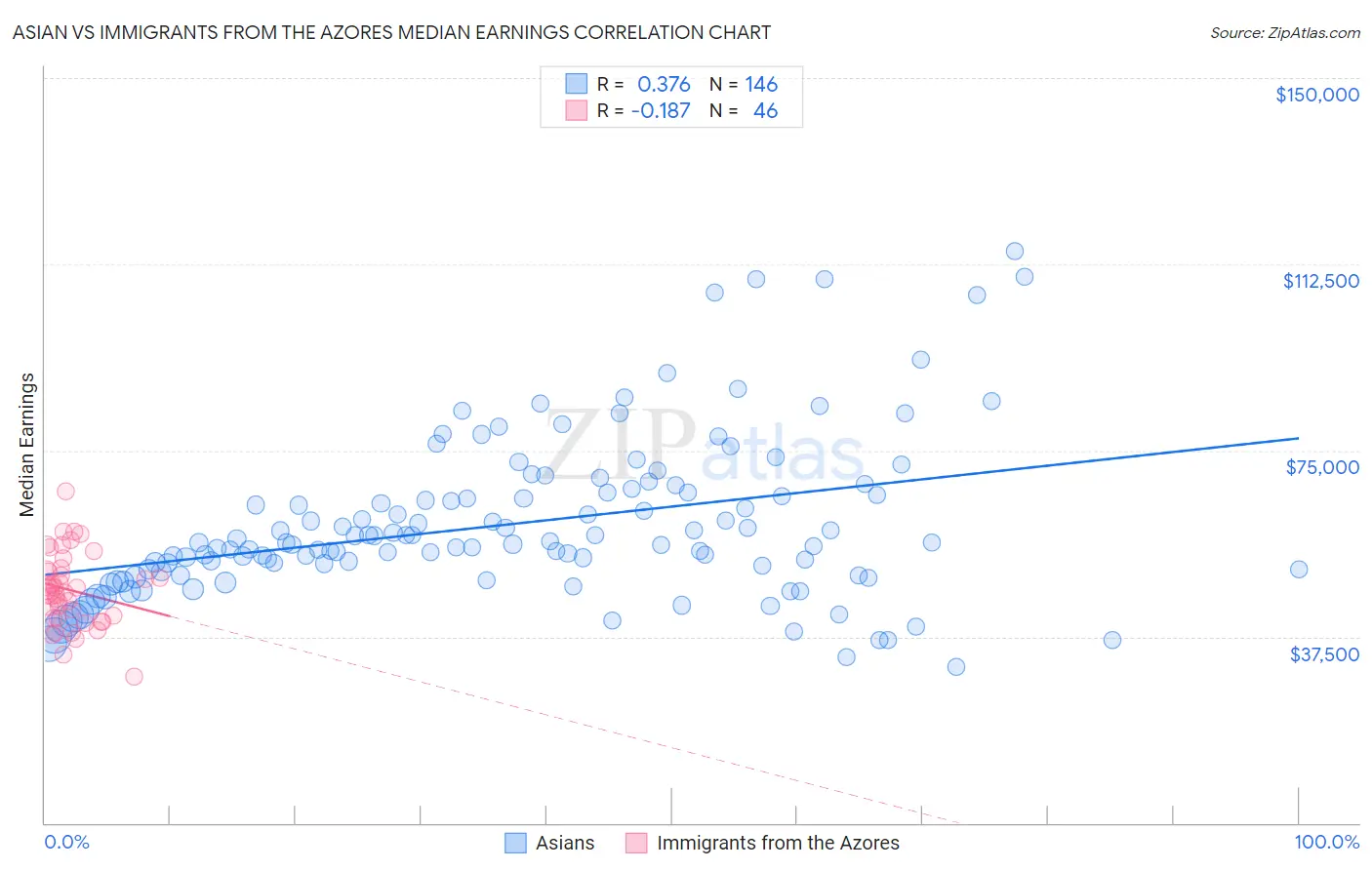 Asian vs Immigrants from the Azores Median Earnings