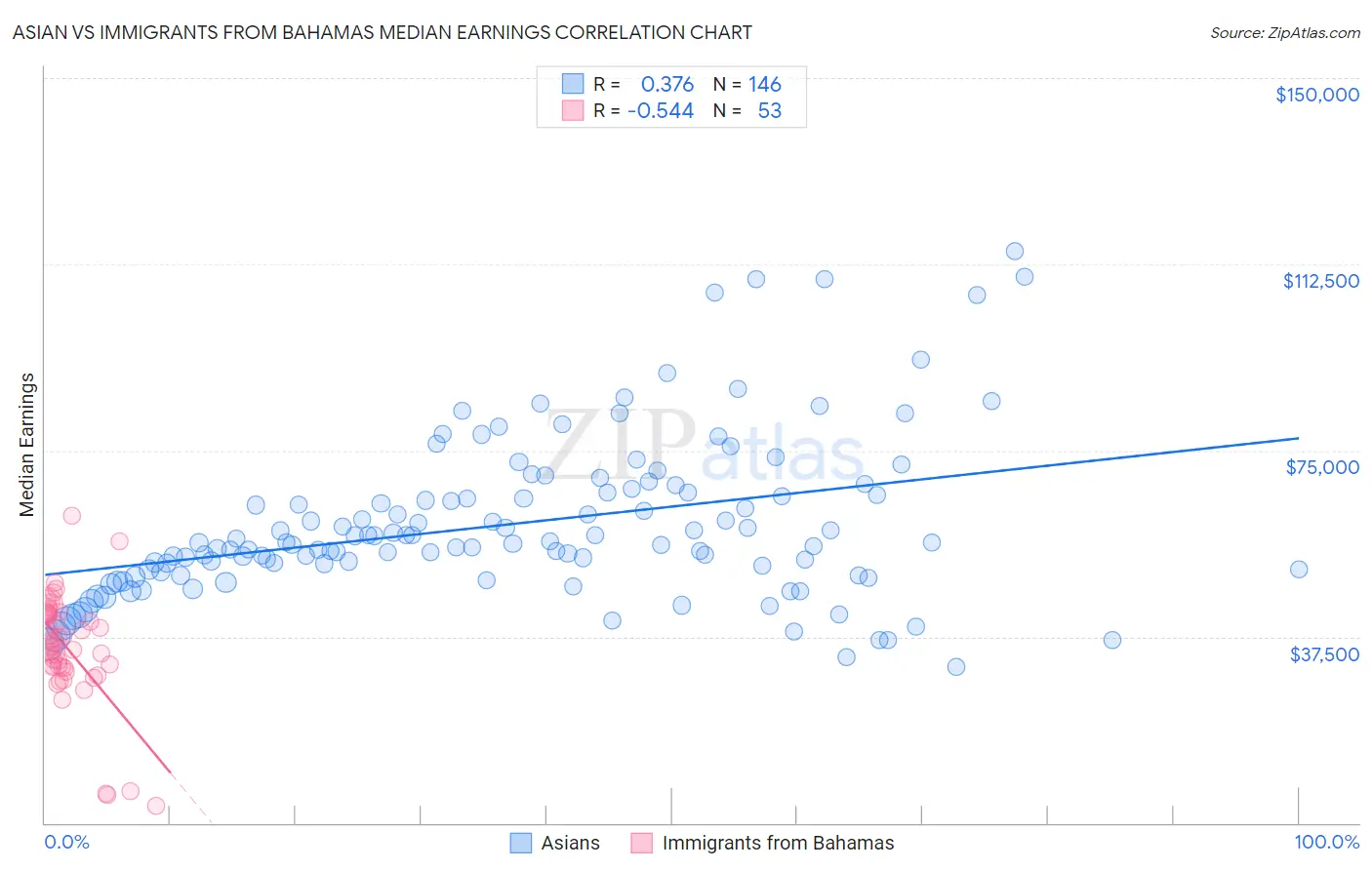 Asian vs Immigrants from Bahamas Median Earnings
