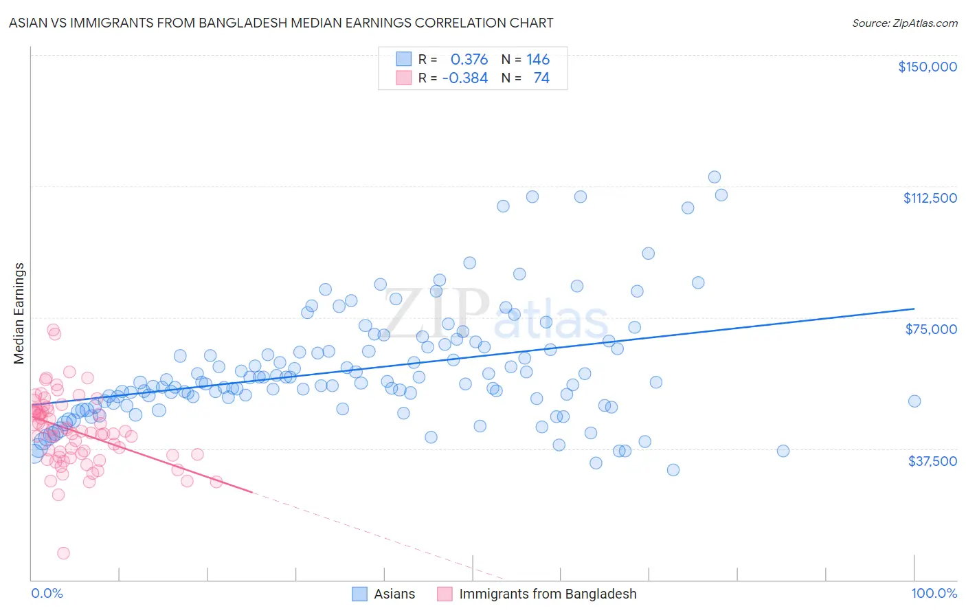 Asian vs Immigrants from Bangladesh Median Earnings