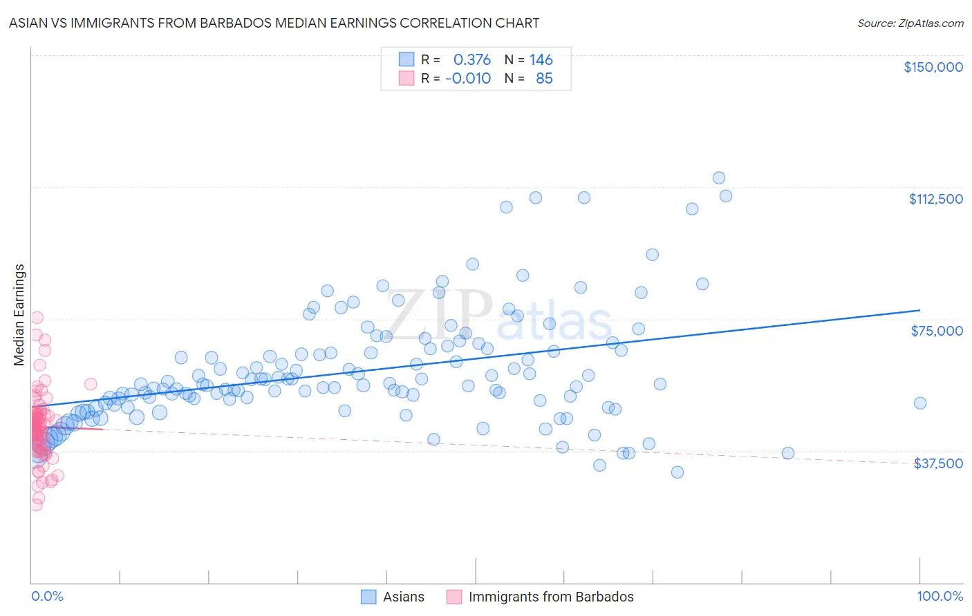 Asian vs Immigrants from Barbados Median Earnings