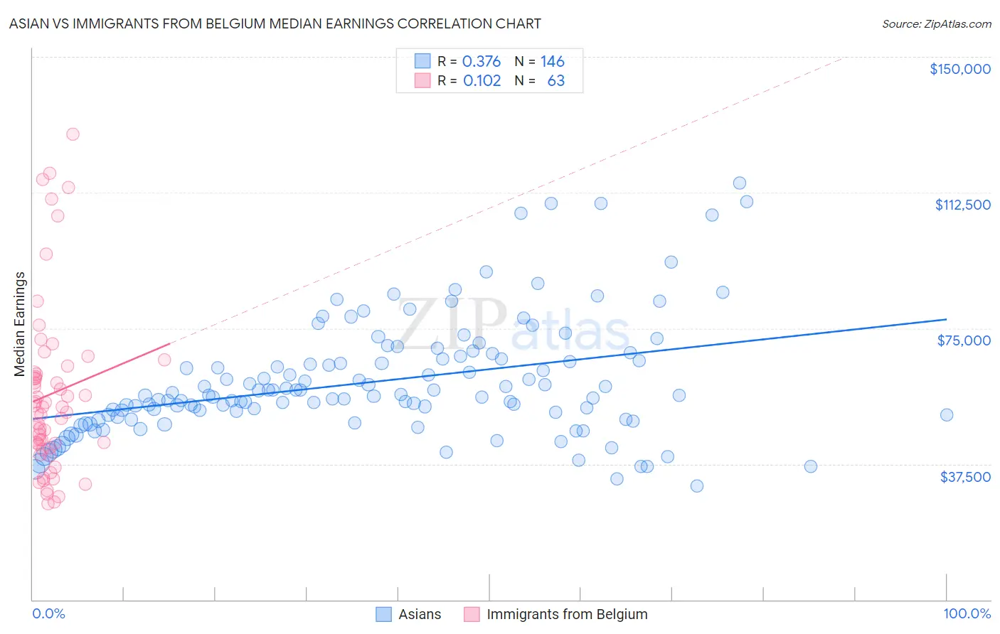 Asian vs Immigrants from Belgium Median Earnings