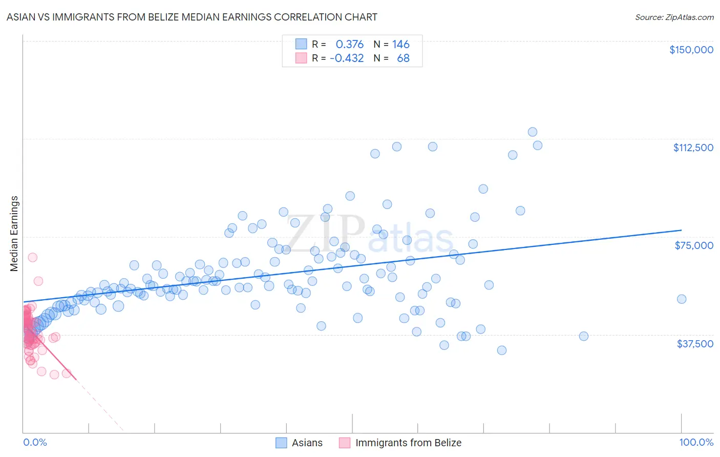 Asian vs Immigrants from Belize Median Earnings