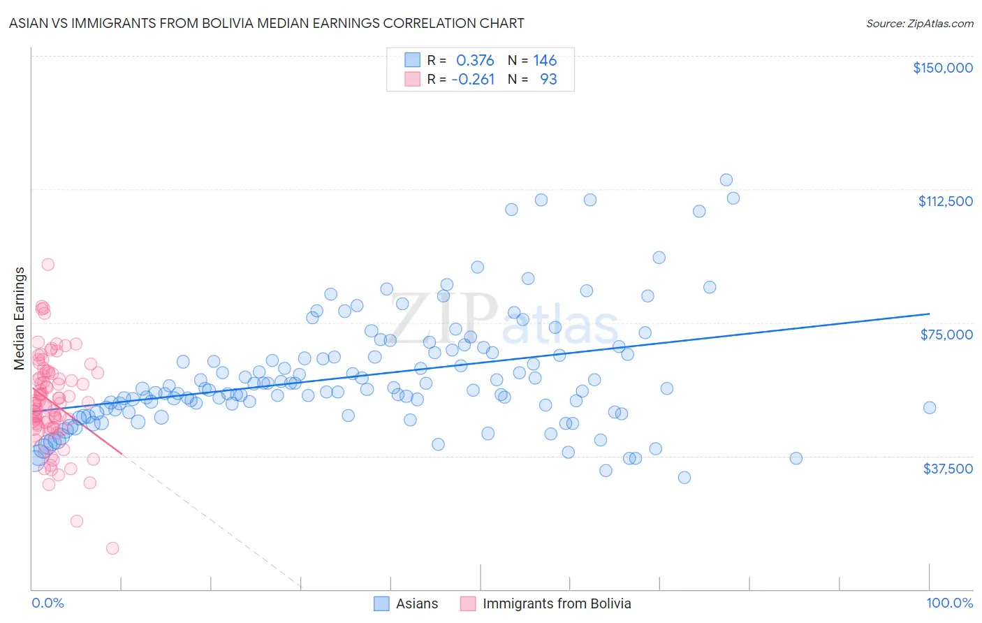 Asian vs Immigrants from Bolivia Median Earnings