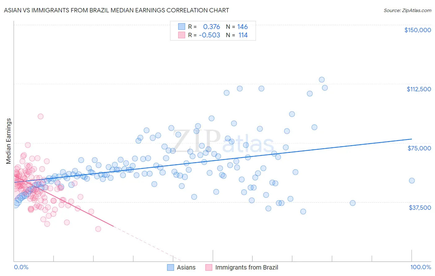 Asian vs Immigrants from Brazil Median Earnings