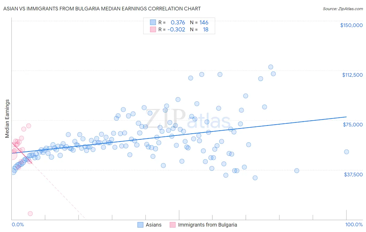 Asian vs Immigrants from Bulgaria Median Earnings