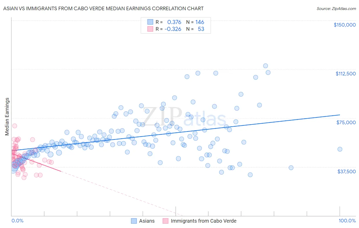 Asian vs Immigrants from Cabo Verde Median Earnings