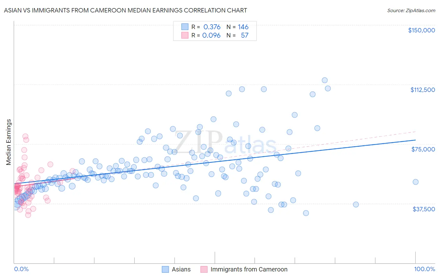 Asian vs Immigrants from Cameroon Median Earnings
