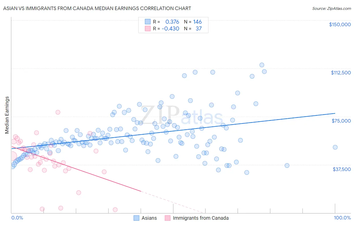 Asian vs Immigrants from Canada Median Earnings