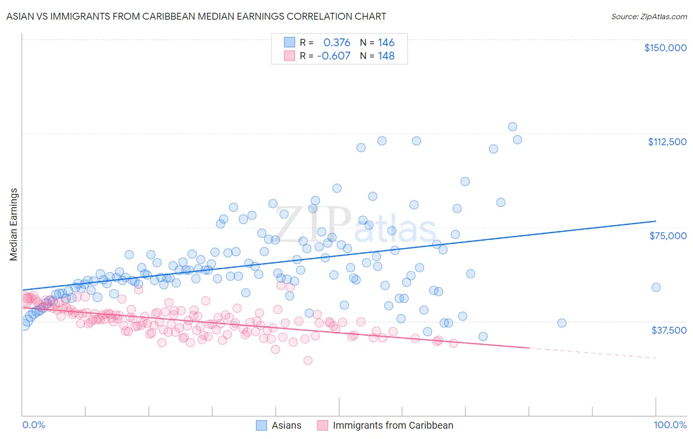 Asian vs Immigrants from Caribbean Median Earnings