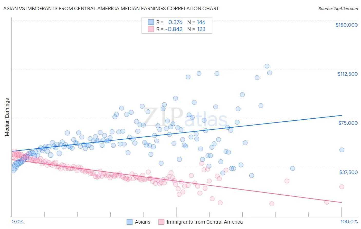 Asian vs Immigrants from Central America Median Earnings