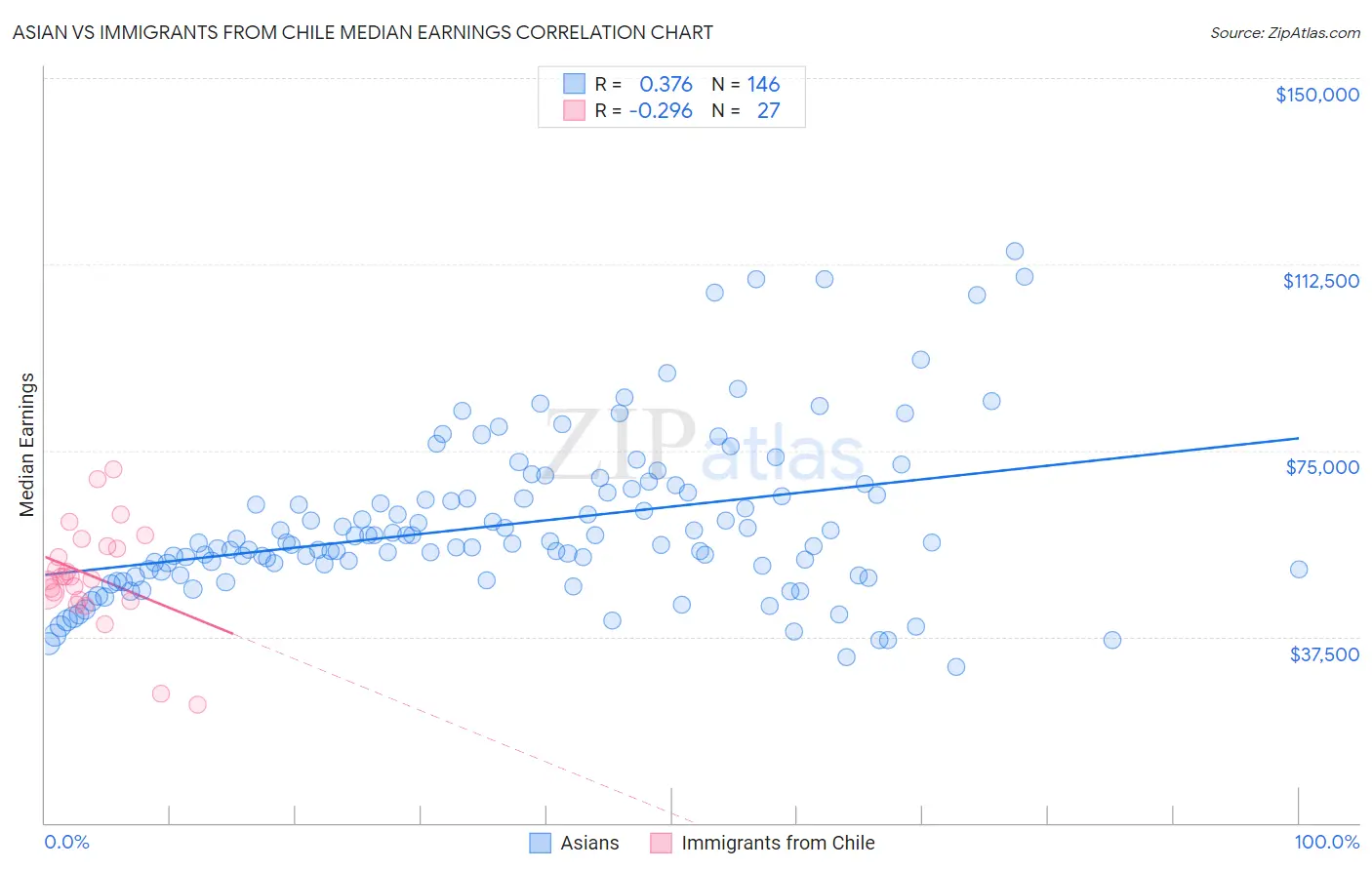 Asian vs Immigrants from Chile Median Earnings
