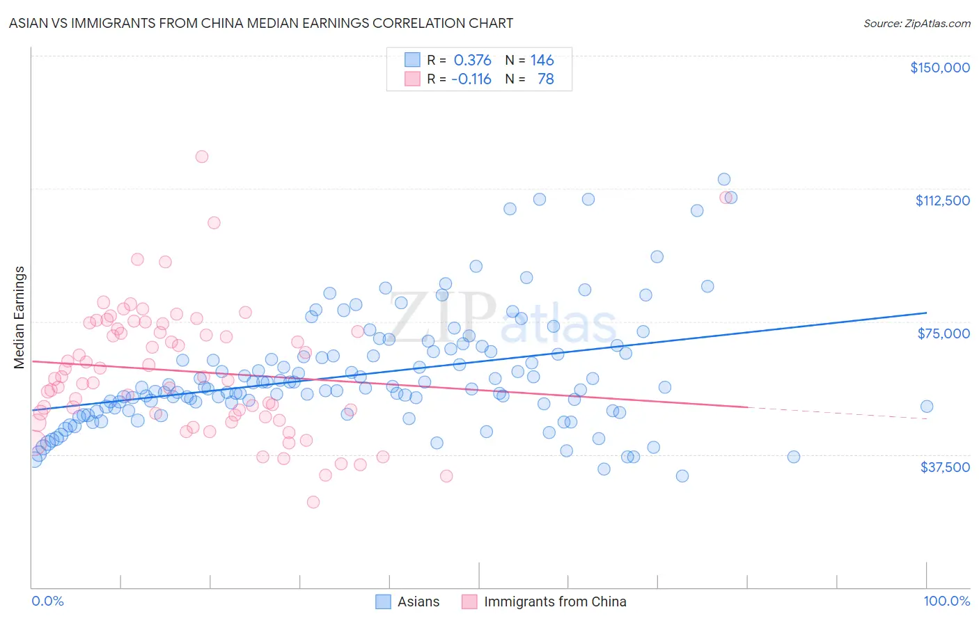 Asian vs Immigrants from China Median Earnings