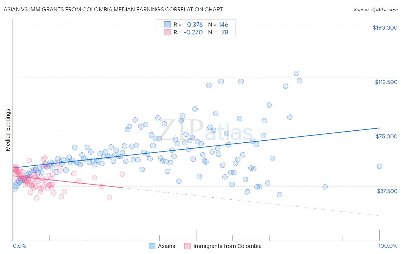 Asian vs Immigrants from Colombia Median Earnings