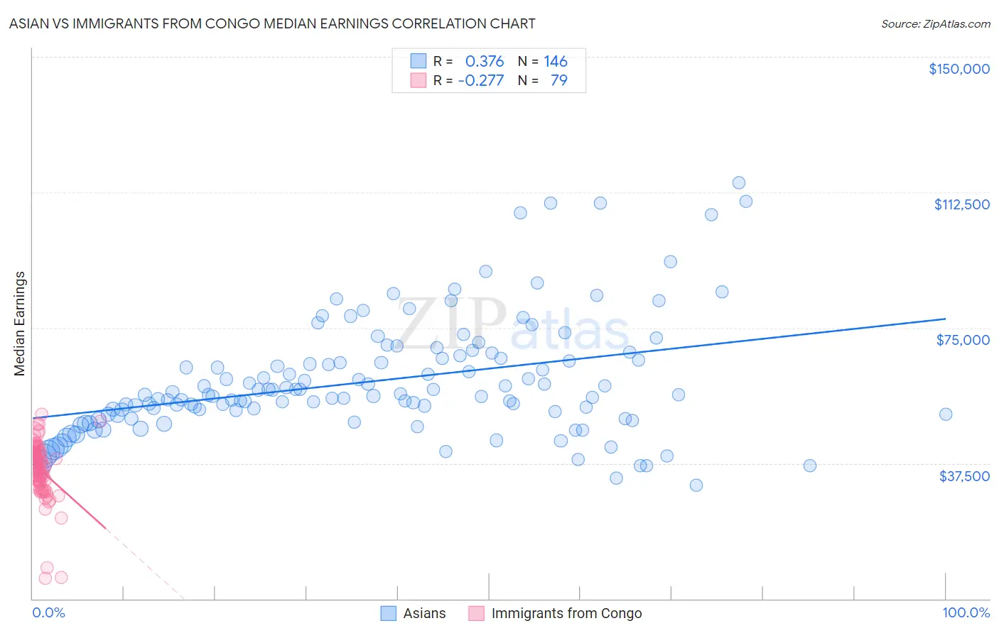 Asian vs Immigrants from Congo Median Earnings