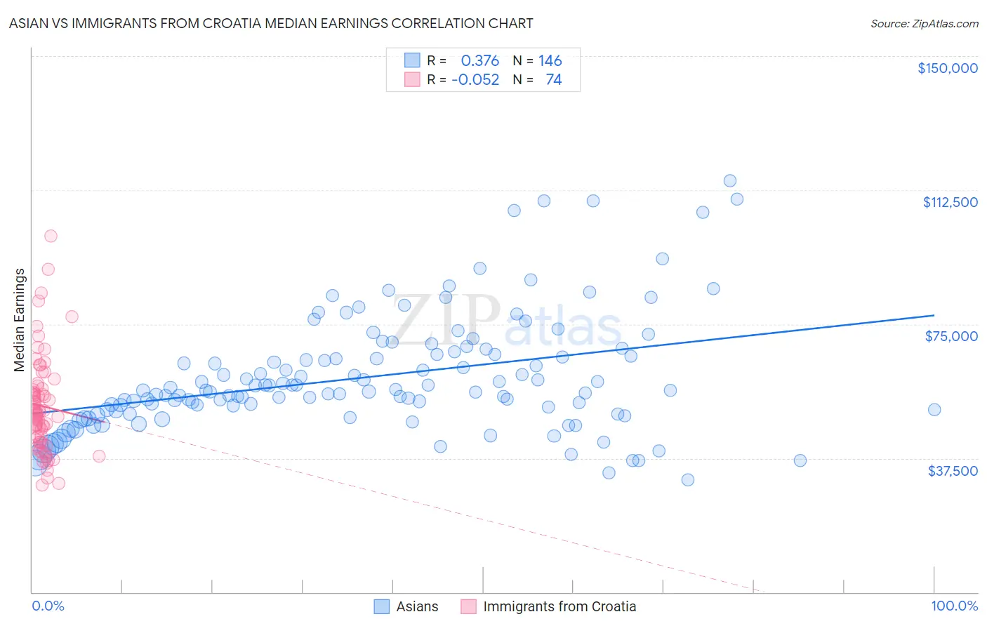 Asian vs Immigrants from Croatia Median Earnings