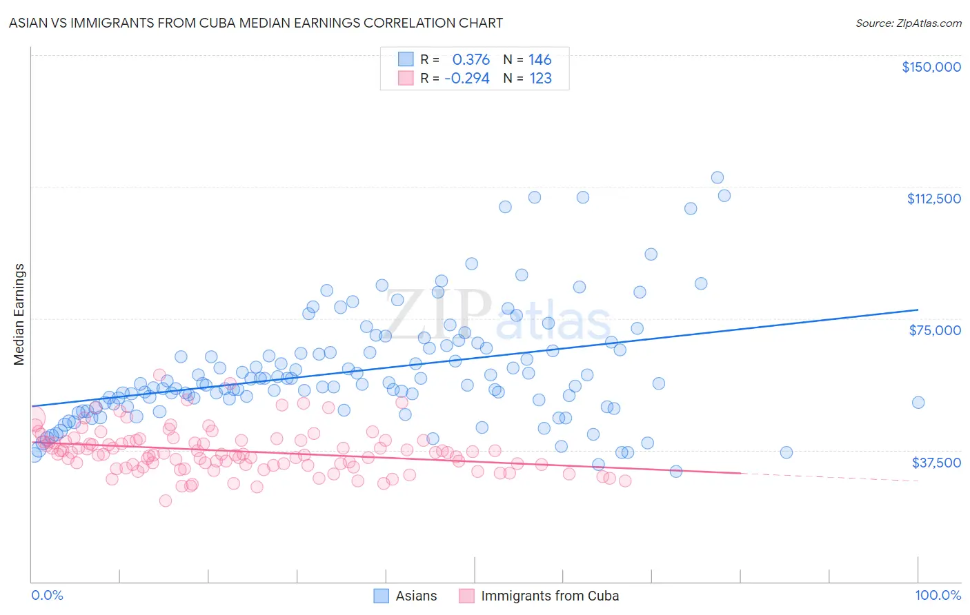 Asian vs Immigrants from Cuba Median Earnings