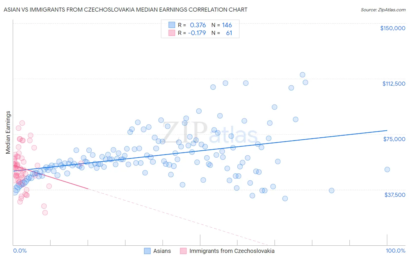Asian vs Immigrants from Czechoslovakia Median Earnings