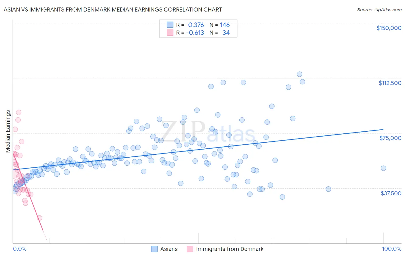 Asian vs Immigrants from Denmark Median Earnings