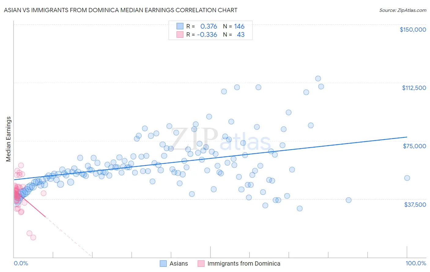 Asian vs Immigrants from Dominica Median Earnings