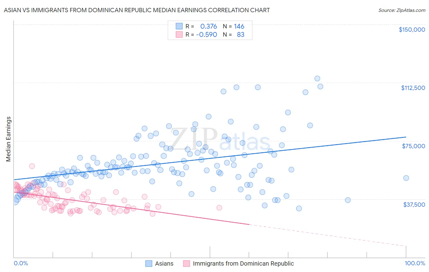 Asian vs Immigrants from Dominican Republic Median Earnings