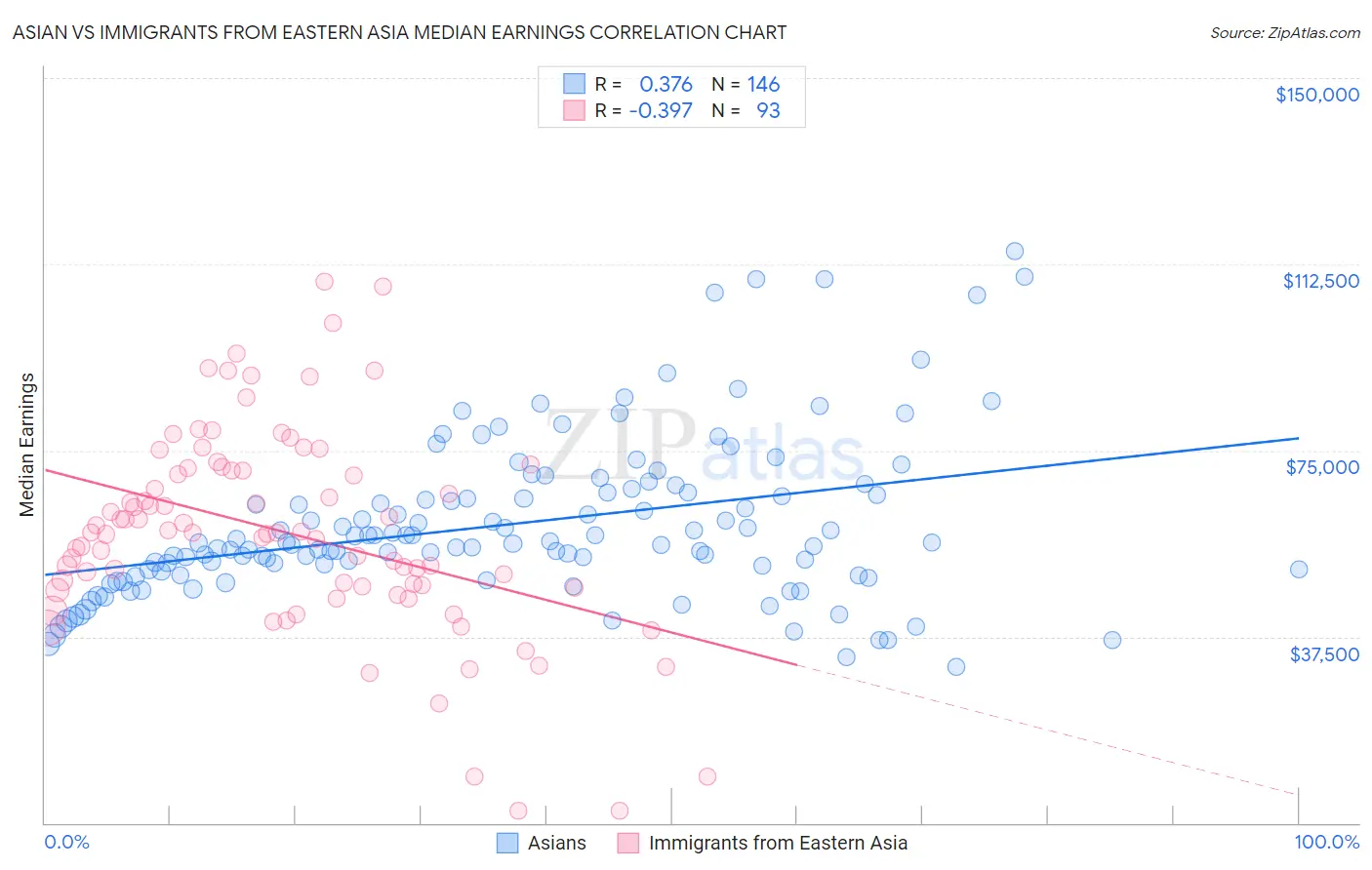 Asian vs Immigrants from Eastern Asia Median Earnings