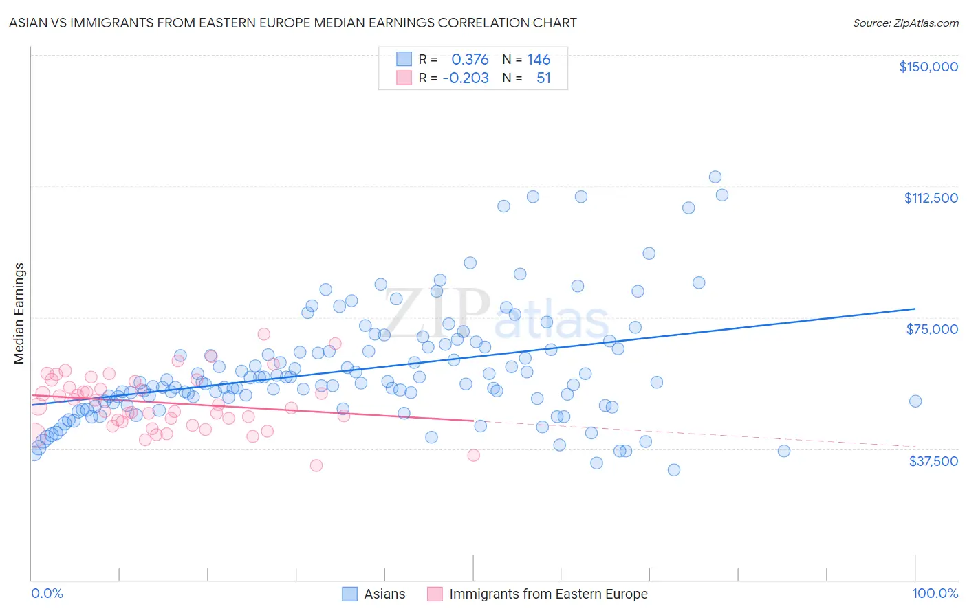 Asian vs Immigrants from Eastern Europe Median Earnings