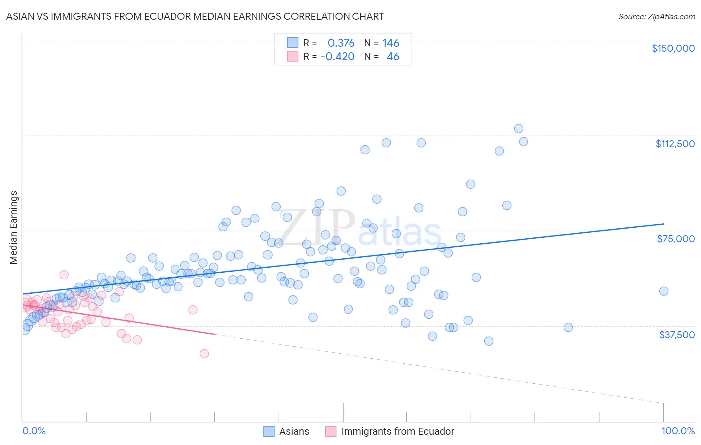 Asian vs Immigrants from Ecuador Median Earnings