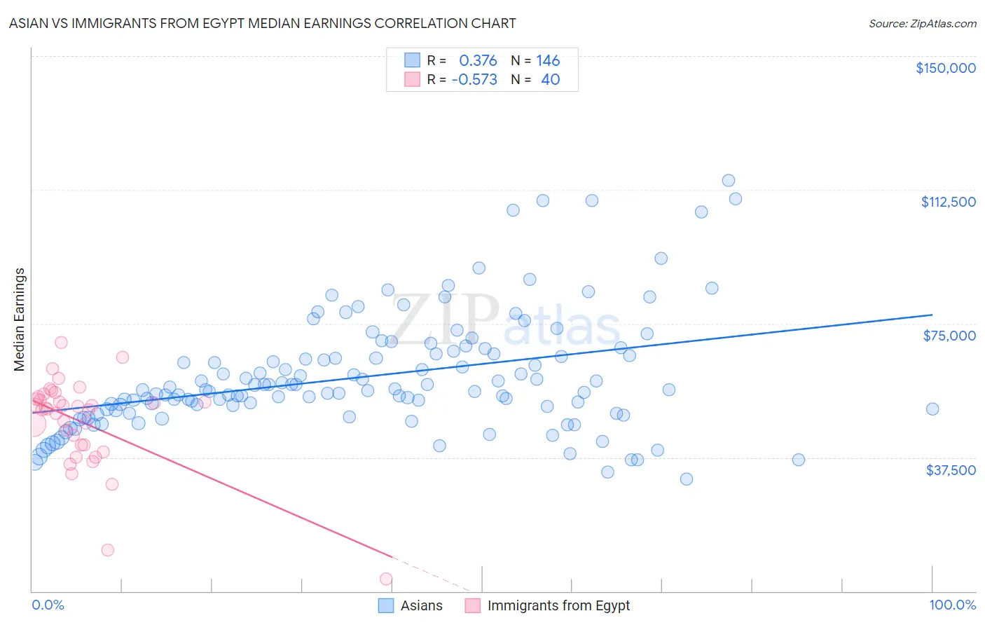 Asian vs Immigrants from Egypt Median Earnings